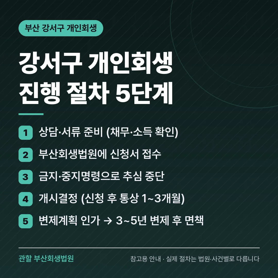 부산 강서구 개인회생 진행 절차 5단계