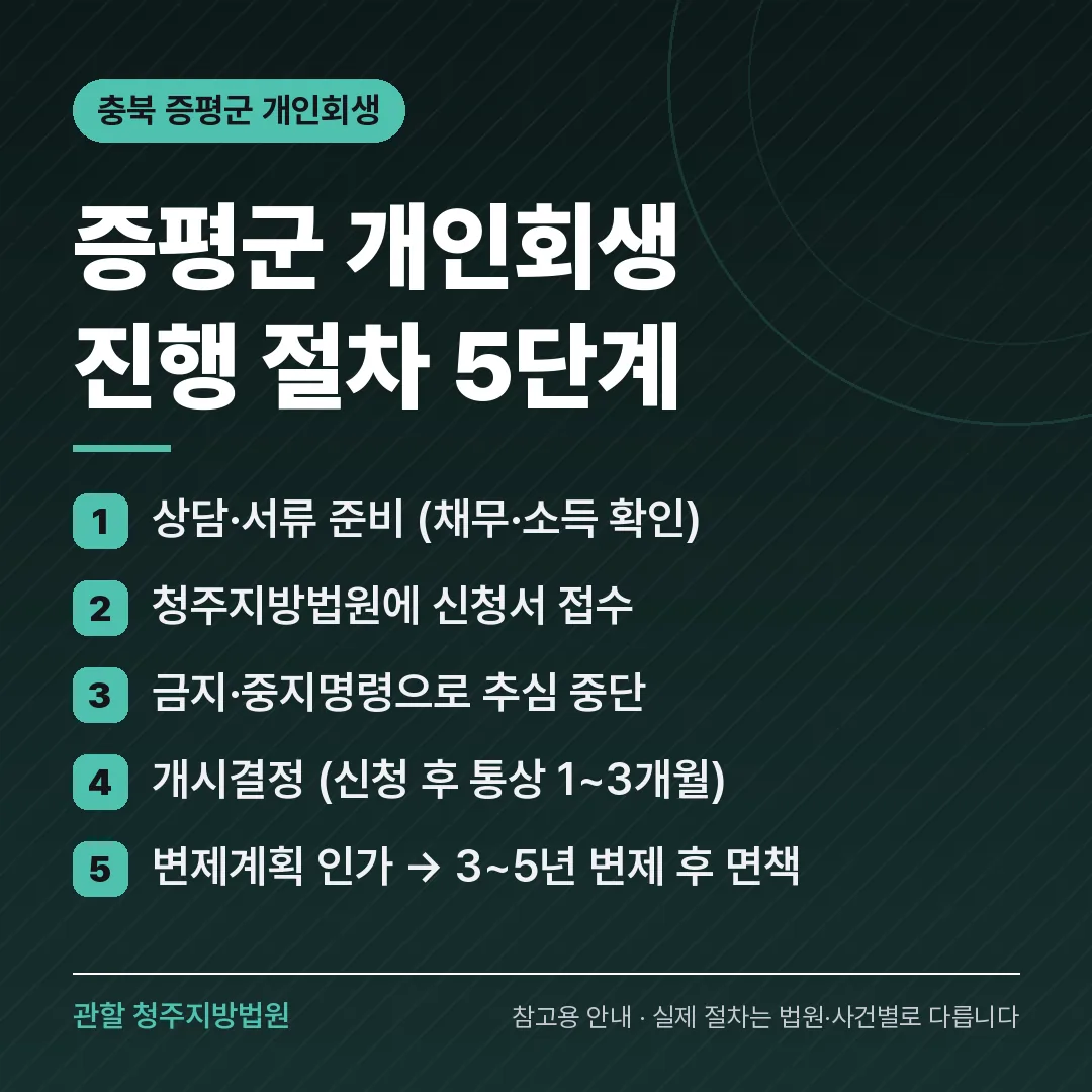 충북 증평군 개인회생 진행 절차 5단계