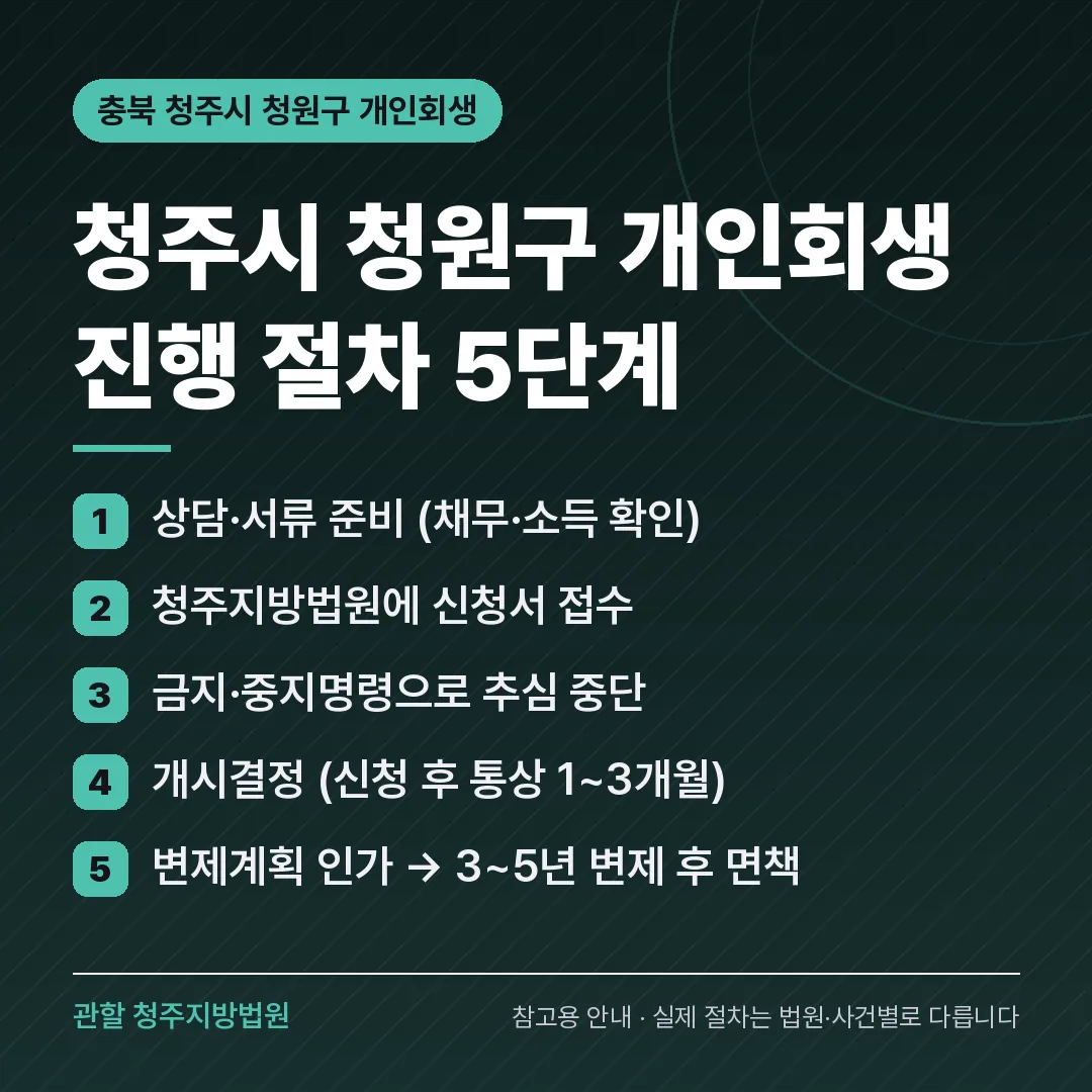 충북 청주시 청원구 개인회생 진행 절차 5단계 충북 청주시 청원구 개인회생 진행 절차 5단계