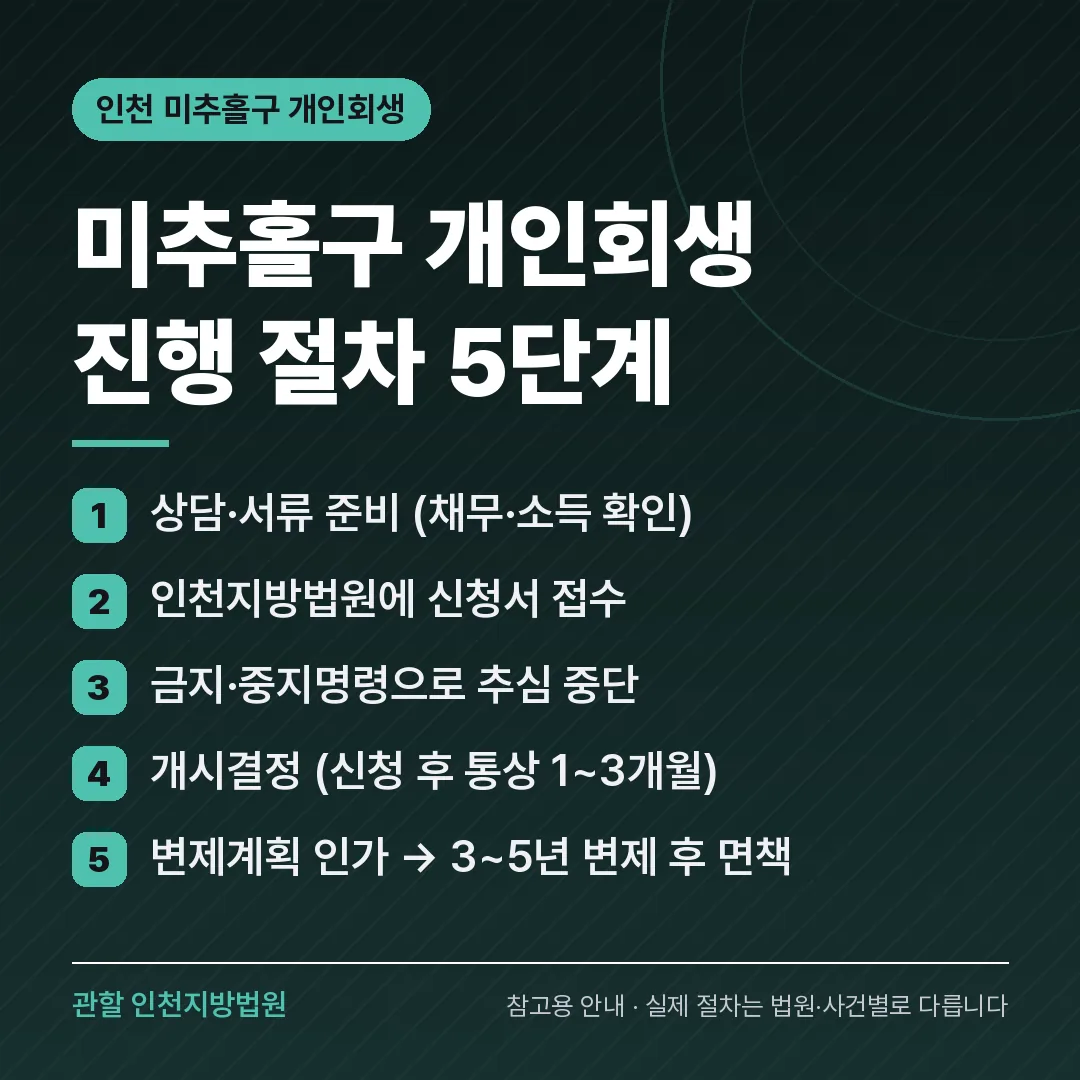 인천 미추홀구 개인회생 진행 절차 5단계 인천 미추홀구 개인회생 진행 절차 5단계
