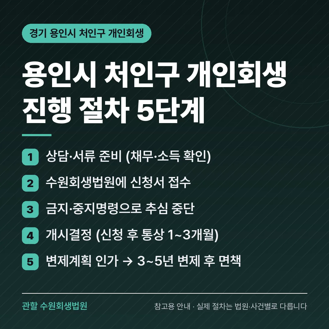 경기 용인시 처인구 개인회생 진행 절차 5단계 경기 용인시 처인구 개인회생 진행 절차 5단계