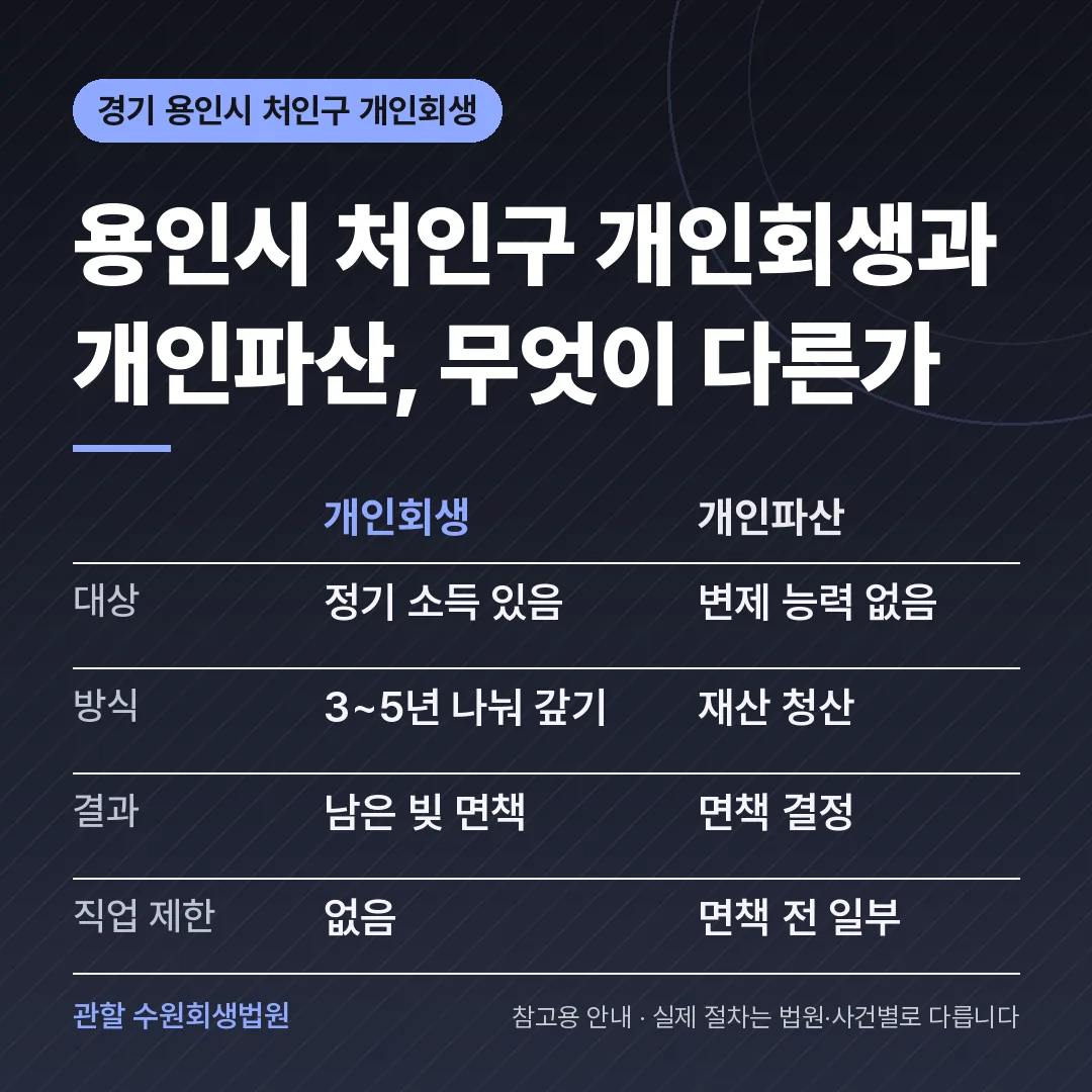경기 용인시 처인구 개인회생과 개인파산 비교 경기 용인시 처인구 개인회생과 개인파산 비교