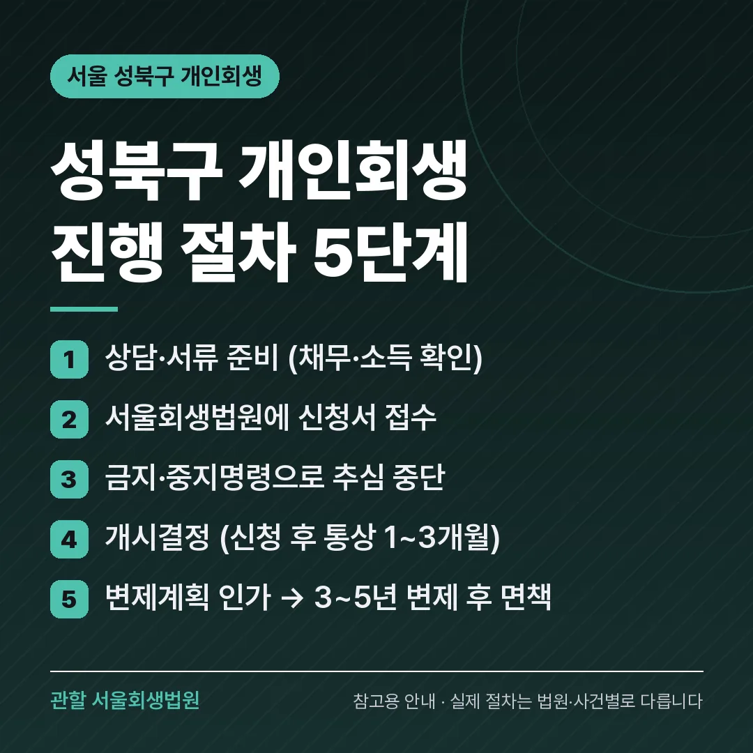 서울 성북구 개인회생 진행 절차 5단계
