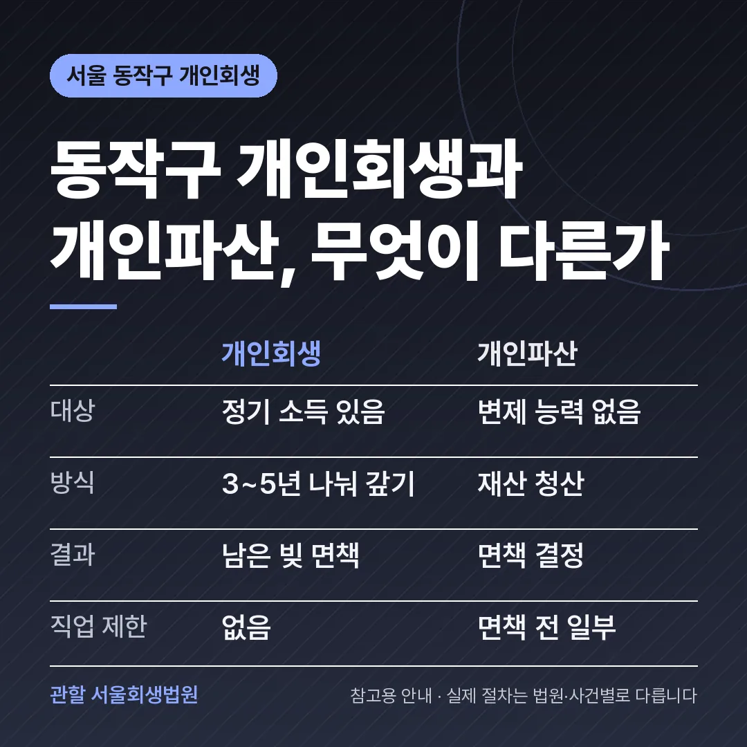 서울 동작구 개인회생과 개인파산 비교 서울 동작구 개인회생과 개인파산 비교