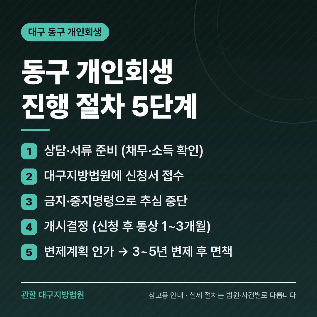 대구 동구 개인회생 진행 절차 5단계