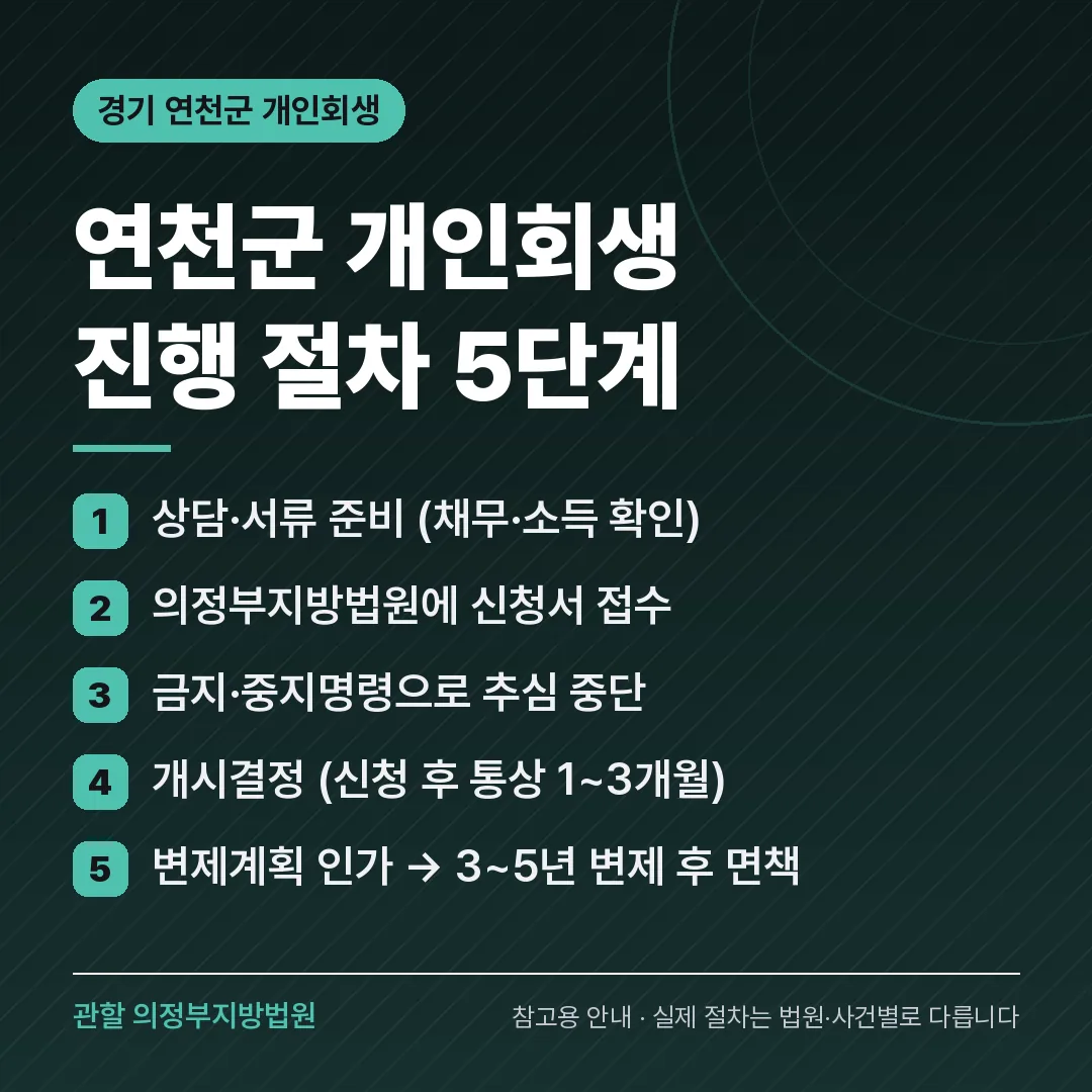 경기 연천군 개인회생 진행 절차 5단계 경기 연천군 개인회생 진행 절차 5단계