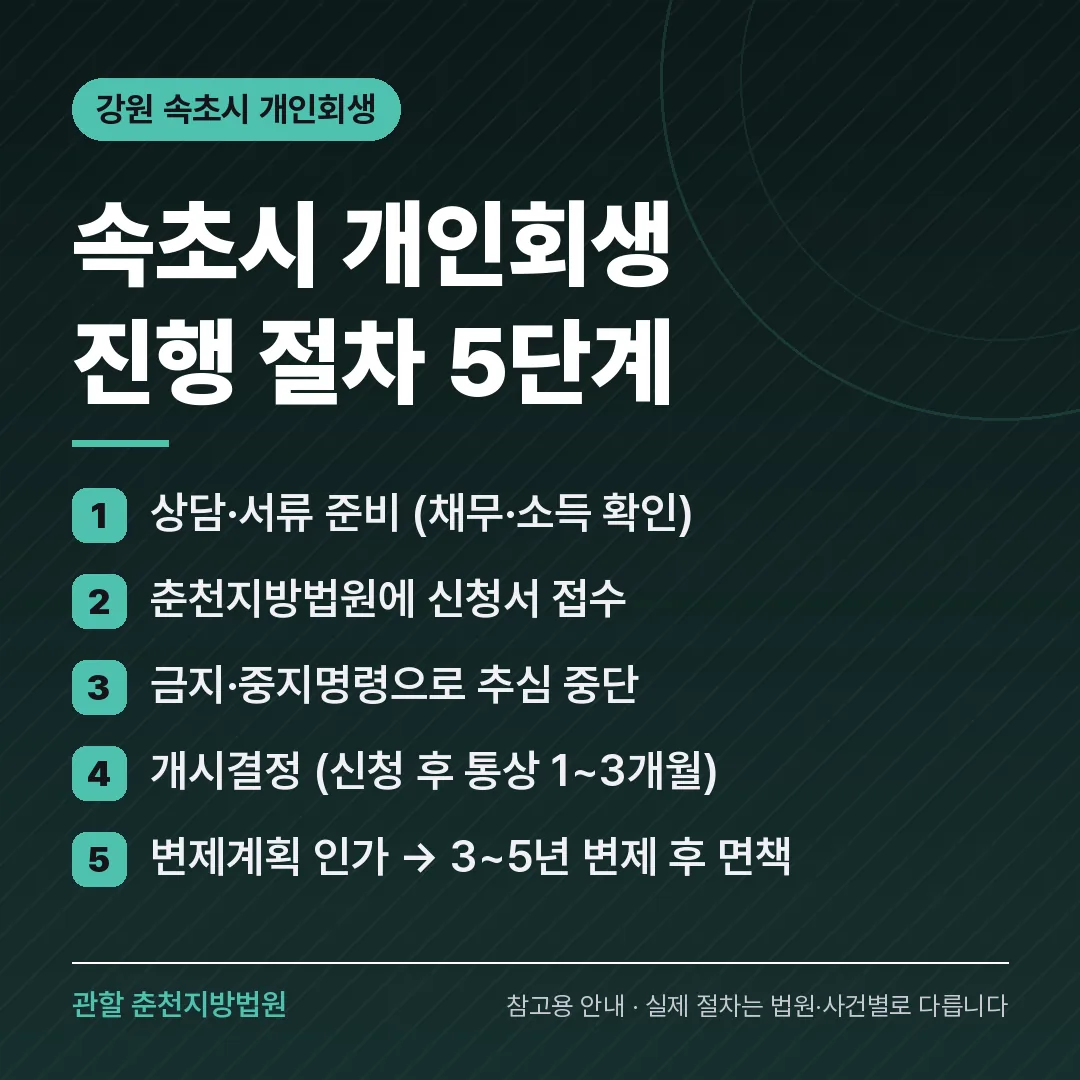 강원 속초시 개인회생 진행 절차 5단계 강원 속초시 개인회생 진행 절차 5단계