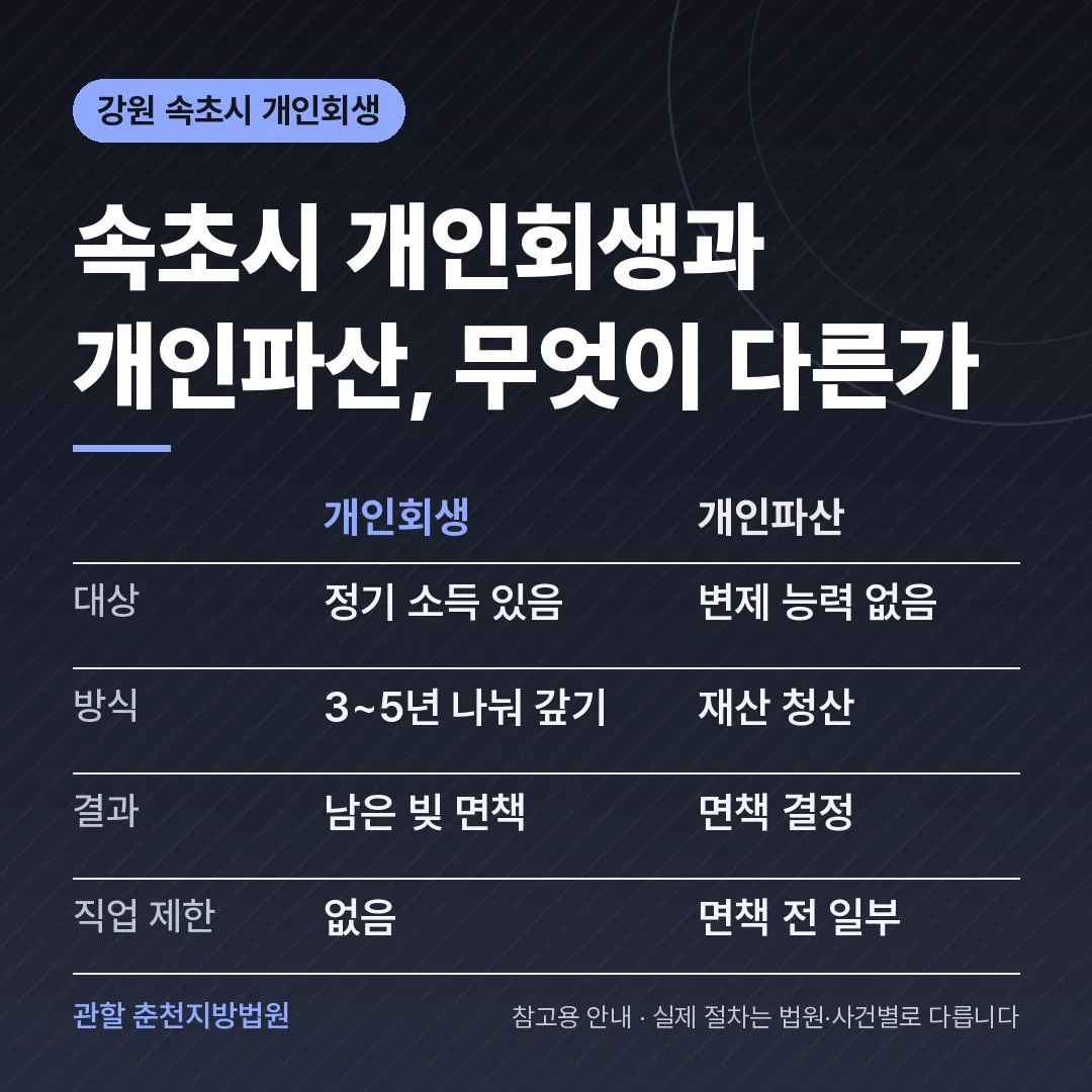 강원 속초시 개인회생과 개인파산 비교 강원 속초시 개인회생과 개인파산 비교