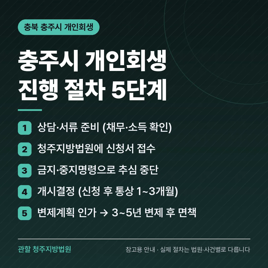 충북 충주시 개인회생 진행 절차 5단계 충북 충주시 개인회생 진행 절차 5단계