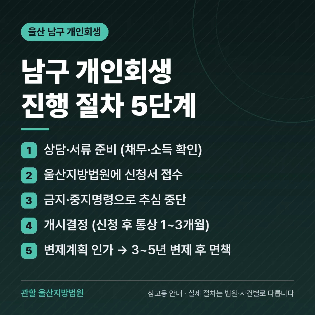 울산 남구 개인회생 진행 절차 5단계 울산 남구 개인회생 진행 절차 5단계