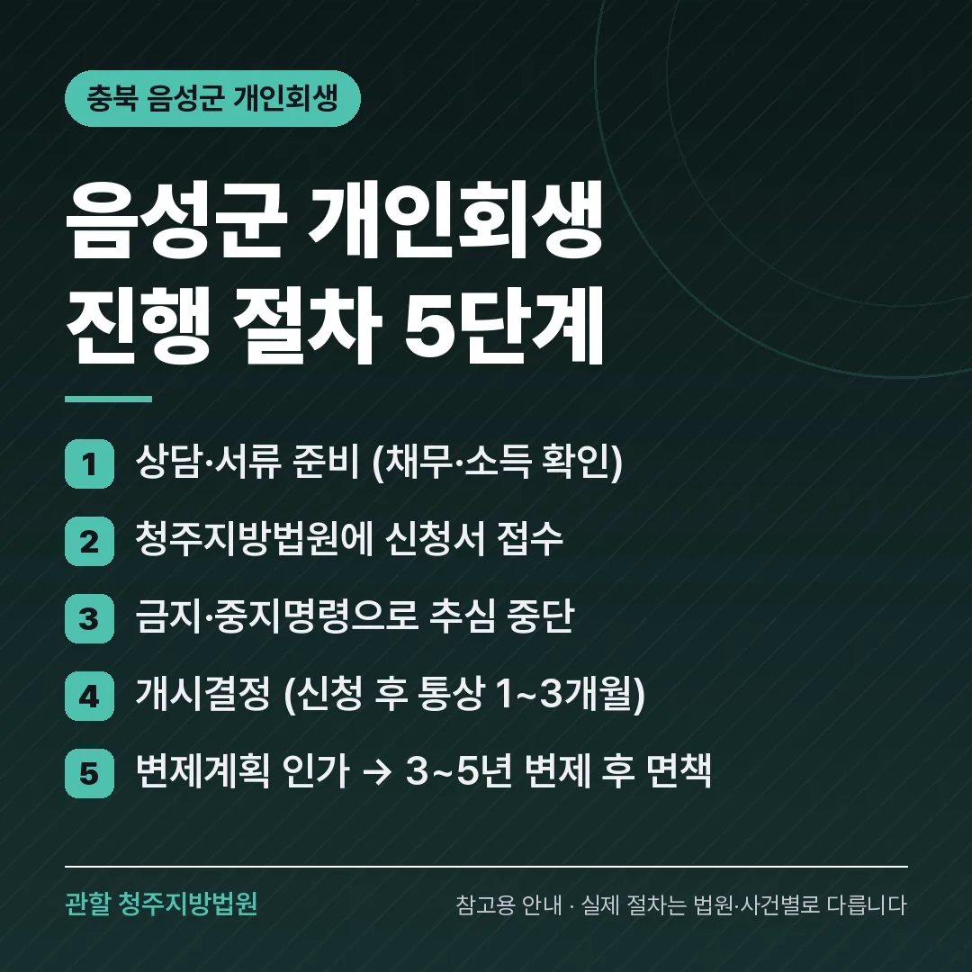 충북 음성군 개인회생 진행 절차 5단계 충북 음성군 개인회생 진행 절차 5단계