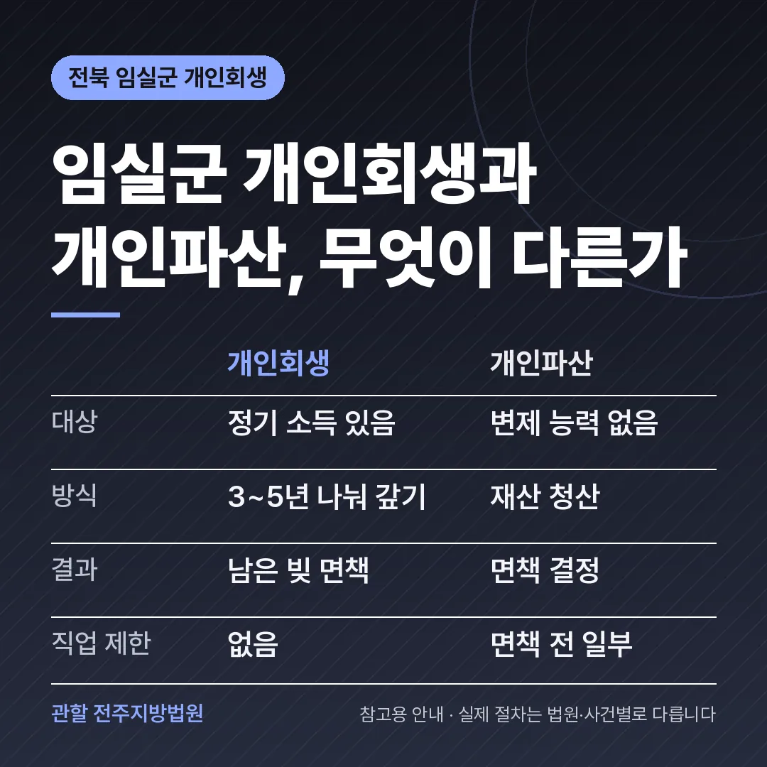 전북 임실군 개인회생과 개인파산 비교